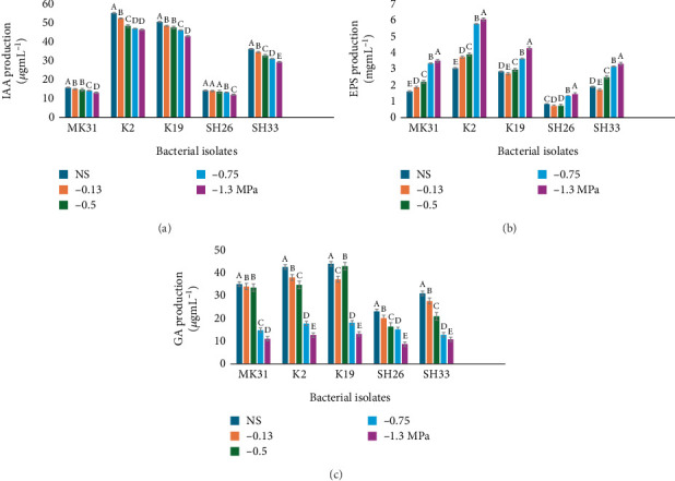 <i>Methylobacterium</i> spp. Isolated From Semiarid Soils Promote Growth and Drought Tolerance in Maize in Kenya.