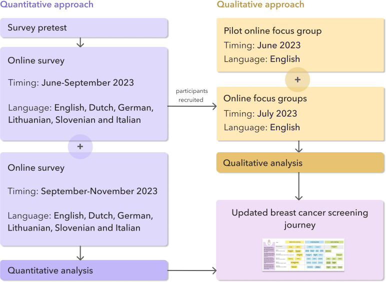Exploring Women's Perceptions of Traditional Mammography and the Concept of AI-Driven Thermography to Improve the Breast Cancer Screening Journey: Mixed Methods Study.