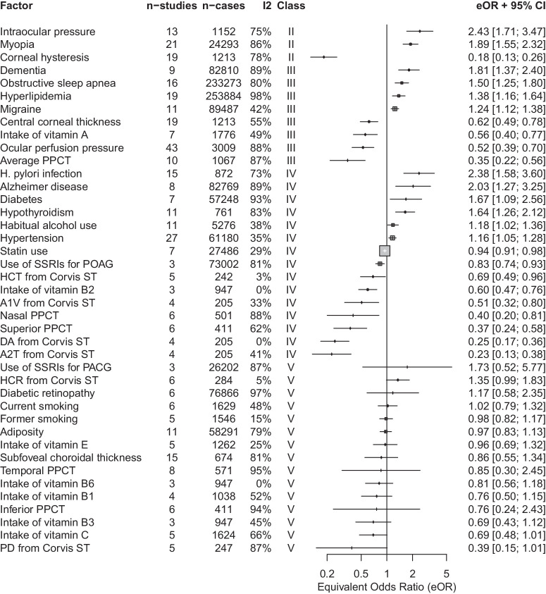 Ocular and Systemic Risk Factors and Biomarkers for Primary Glaucoma: An Umbrella Review of Systematic Reviews With Meta-Analyses.