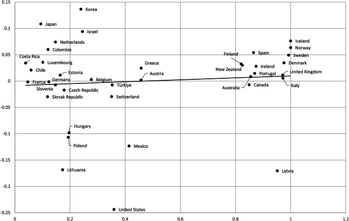 Public versus private healthcare systems in the OECD area- a broad evaluation of performance.