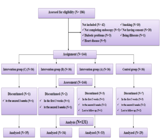 Comparison the effect of Asvard capsule and omeprazole in treatment and recurrence of non-cardiac chest pain related to gastroesophageal reflux disease in adults: A controlled double blind clinical trial.