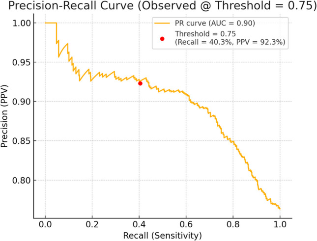 Diagnostic Utility of Serum CEA and Ca 19.9 as Triage Tools for Predicting Metastatic Disease in Gallbladder Cancer: A Sub-analysis from a Prospective Observational Study.