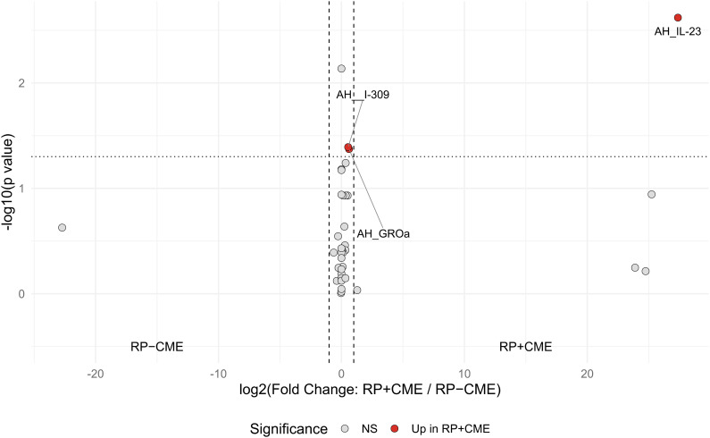 Ocular and systemic immune profiles associated with cystoid macular edema in retinitis pigmentosa.