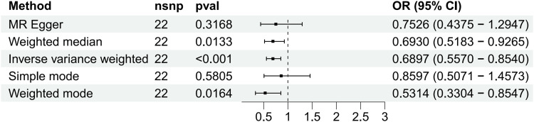 Causal Links Between Cerebrospinal Fluid Metabolites and Postpartum Depression: A Bidirectional Mendelian Randomization Study.