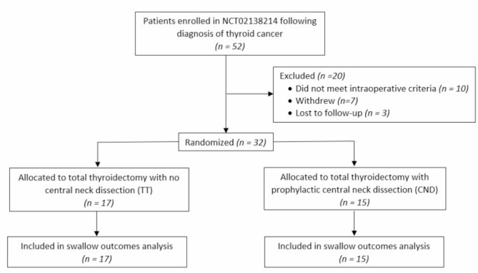 Secondary analyses of swallowing efficiency and safety outcomes following thyroidectomy versus thyroidectomy plus prophylactic central neck dissection.