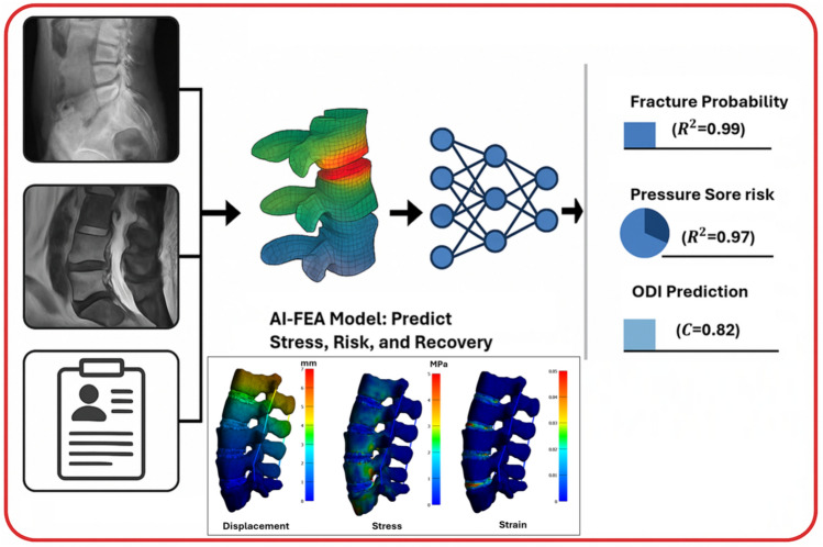 Revolutionizing spine surgery with emerging AI-FEA integration.