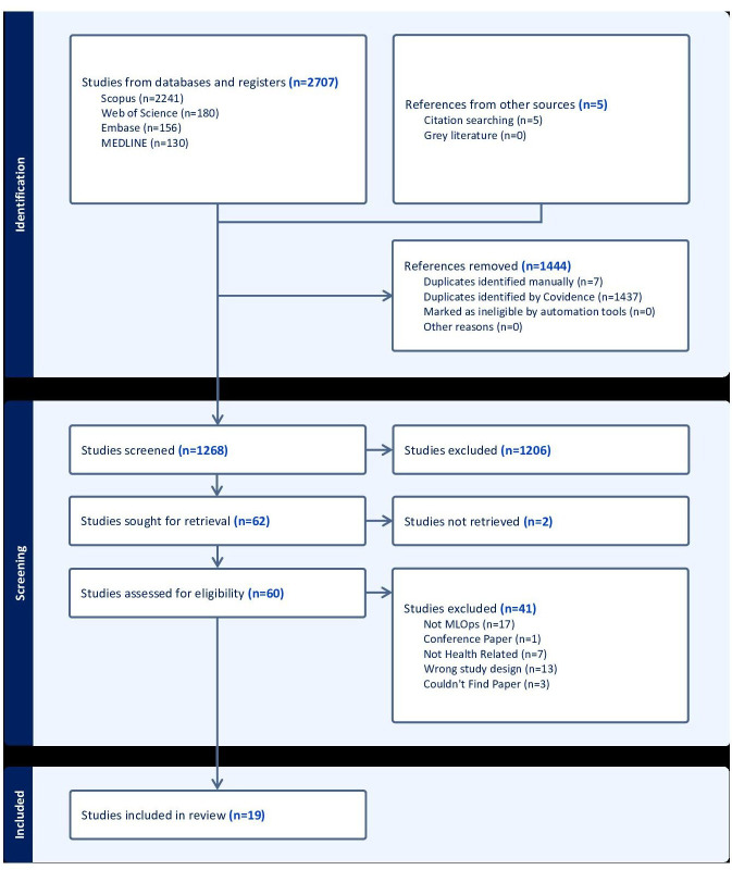 Maturity Framework for Operationalizing Machine Learning Applications in Health Care: Scoping Review.