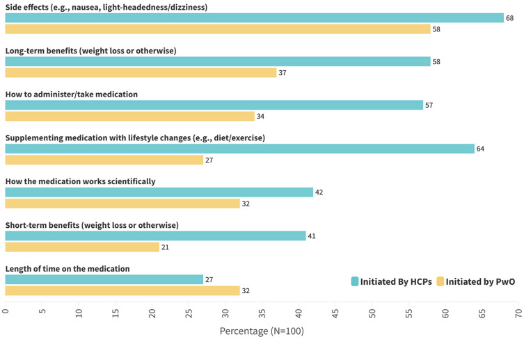 Obesity Medication Treatment Perspectives Among People with Overweight or Obesity.