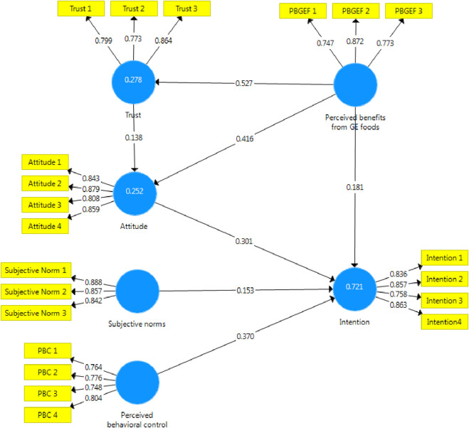 The decision to purchase genome edited food products by Iranian consumers: theory of planned behavior as a social intervention tool.