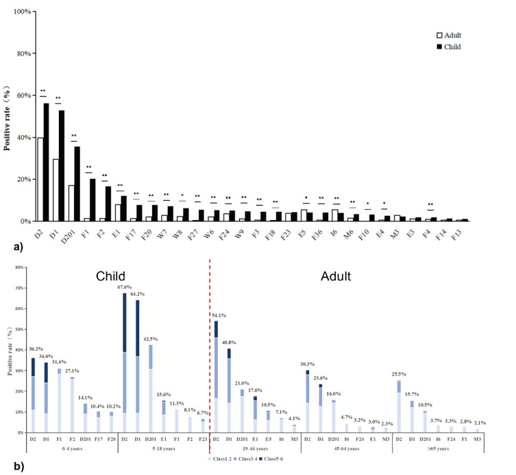 Application of Magnetic Particle Chemiluminescence Technology to Detect Sensitization in Patients in Guangzhou, China: A Study Based on Real-World Medical Data.