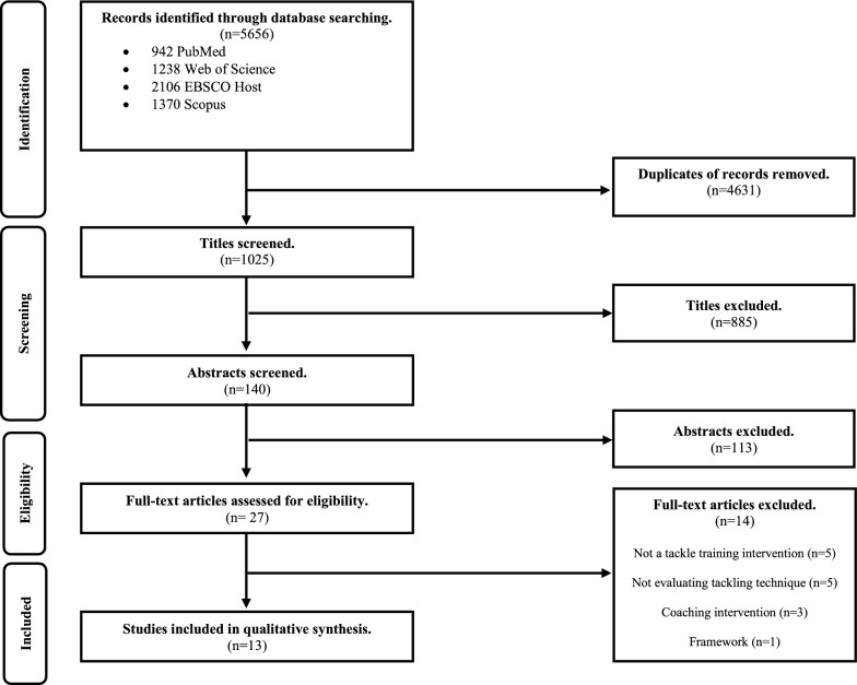 Player-Level Tackle Training Interventions in Tackle-Collision Sports: A Systematic Scoping Review.