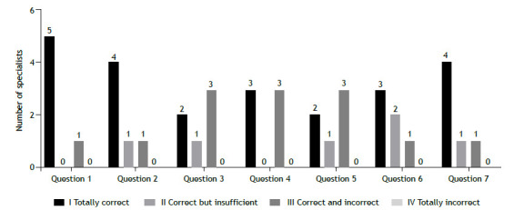 Evaluation of the accuracy of ChatGPT in answering asthma-related questions.