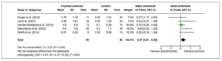 EFFECT OF PHYSICAL EXERCISE ON THE HEALTH-RELATED QUALITY OF LIFE ASSESSED BY CLDQ OF LIVER CIRRHOSIS PATIENTS: SYSTEMATIC REVIEW WITH META-ANALYSIS.