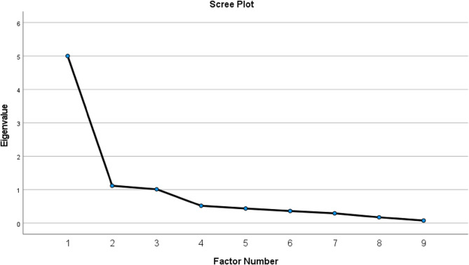 Psychometric properties of the ethical safety questionnaire in acute healthcare environments - a cross-sectional study.