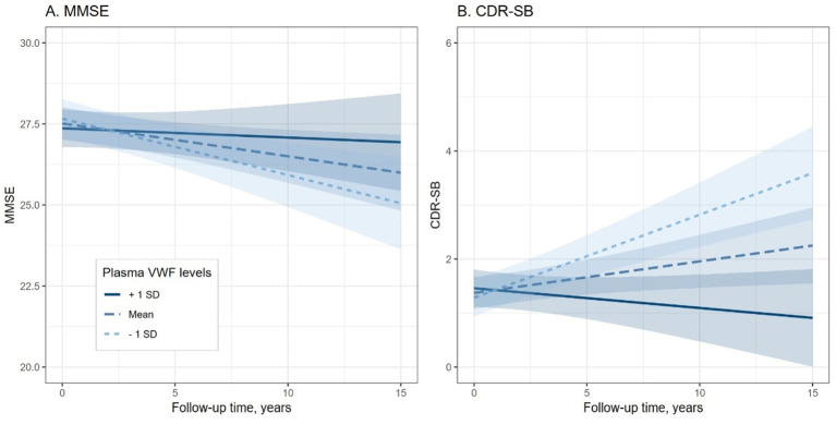 Associations of plasma von Willebrand Factor levels with cognitive decline and neurodegeneration in older adults without dementia.