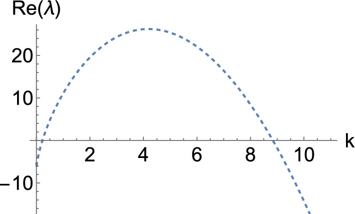 Designing reaction-cross-diffusion systems with Turing and wave instabilities.