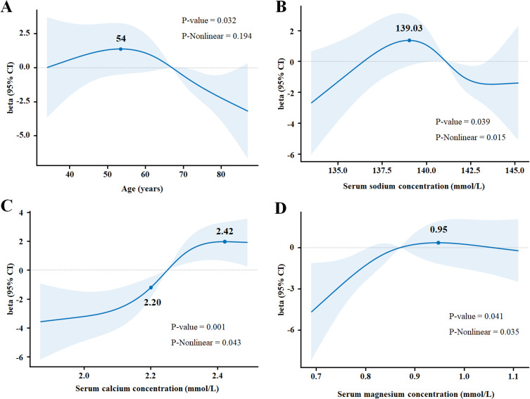 Relationship Between Electrolyte Levels and Dipping Blood Pressure Pattern in Hypertensive Patients: A Single Center Cross-Sectional Study in Shanghai.