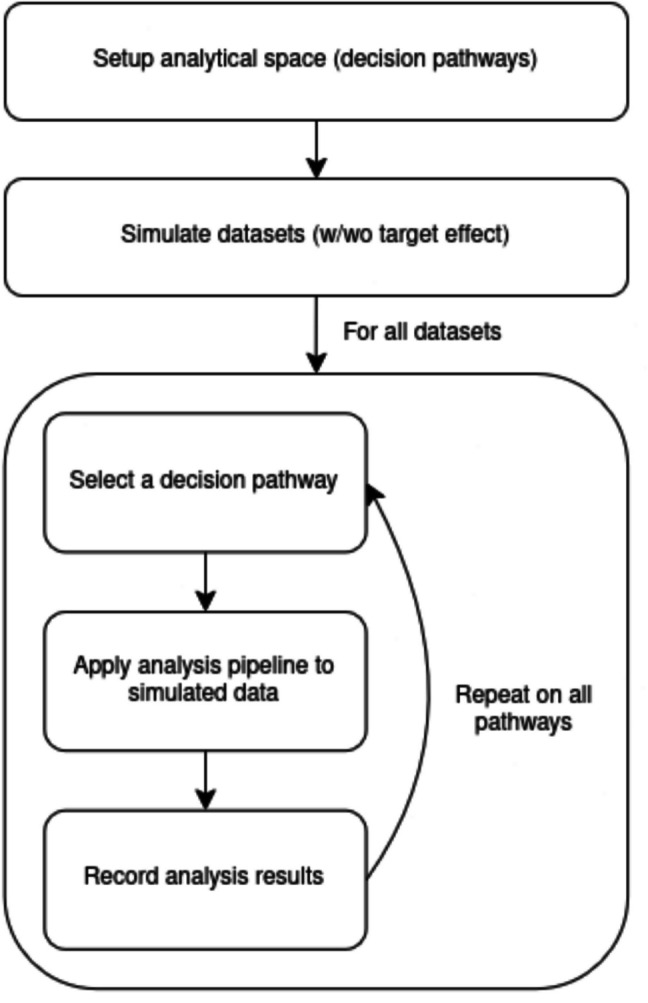 Multiverse simulation to explore the impact of analytical choices on type I and type II errors in a reaction time study.
