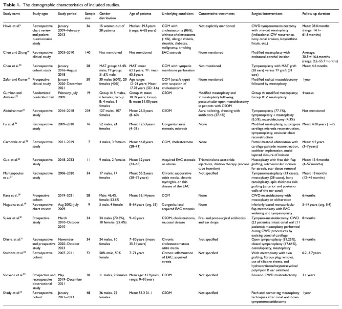 Effectiveness of meatoplasty techniques alone or as adjunct to other surgeries in chronic ear disease: A systematic review.