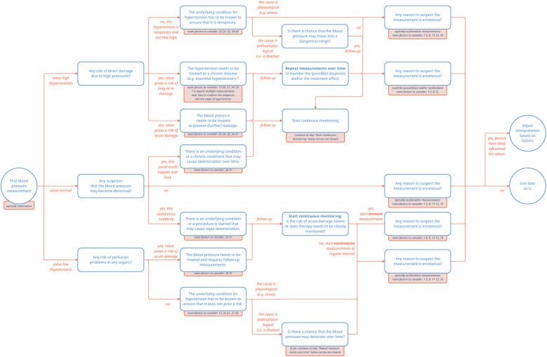 Beyond the numbers: the importance of contextual data when reusing blood pressure data from electronic health records.