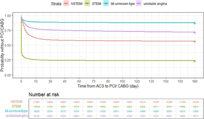Intersectionality of inequalities in revascularization and outcomes for acute coronary syndrome in England: nationwide linked cohort study.
