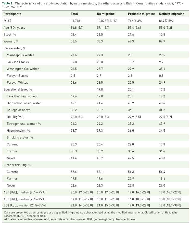 Association between liver enzyme levels and prevalence of migraine: the atherosclerosis risk in communities study.