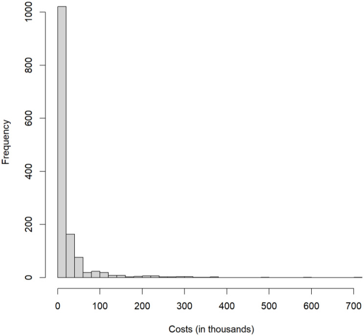 Determinants of Economic Costs Following Road Traffic Injuries in Canada: A Quantile Regression Forests Machine Learning Approach.
