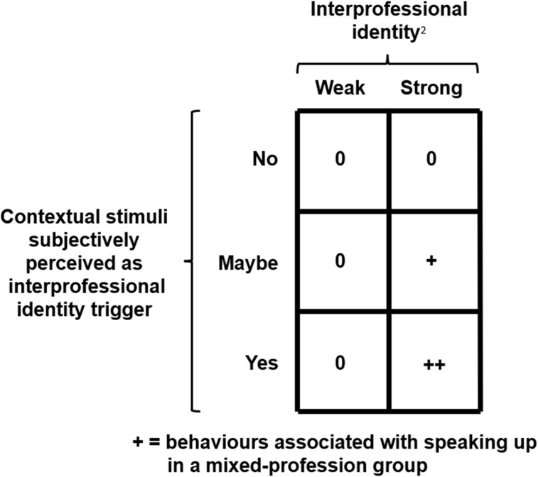Promoting Speaking Up Through Interprofessional Identity Triggers in a Mixed-Profession Simulation Scenario: Two Group Double-Blinded Pre-Test-Only Design.