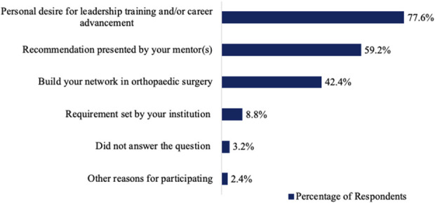 The Impact of Formal Leadership Training Programs Offered by the American Orthopaedic Association.