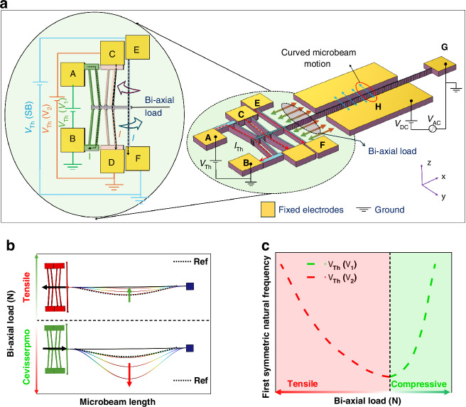 Smart resonant micro-sensor and micro-actuator: high-performance, wide range bi-axial magnetic sensitive/ insensitive micro-device for multifunctional sensing applications.