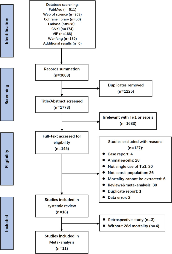 Efficacy of thymosin α1 for sepsis: a systematic review and meta-analysis of randomized controlled trials.