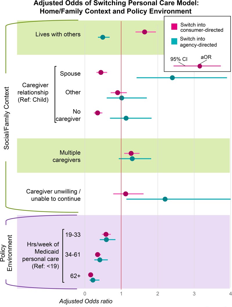 Who chooses consumer-directed personal care? Characterizing users and switchers under New York Medicaid.