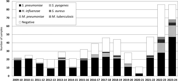 Correction to: Pneumococci remain the main cause of complicated pediatric pneumonia in the post-pandemic era despite extensive pneumococcal vaccine use.