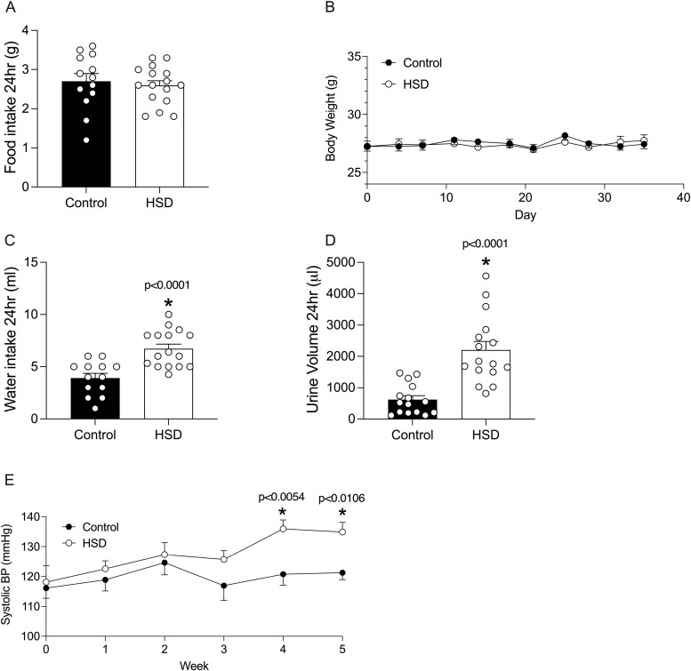 Salt-Induced Vascular Damage in Hypertension Involves Redox Activation of PARP/TRPM2 Signaling and Inflammasome Assembly.