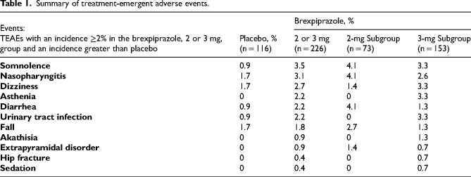 Brexpiprazole: Pioneering medication for managing agitation in Alzheimer's disease.