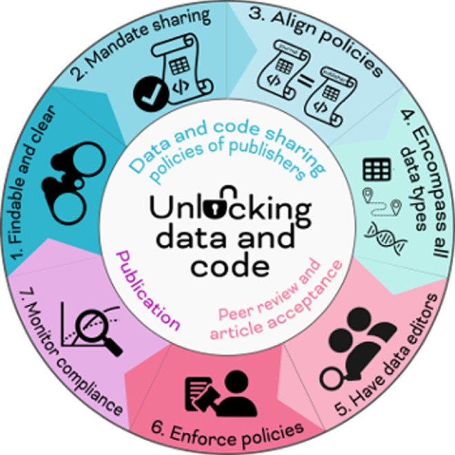 From policy to practice: progress towards data- and code-sharing in ecology and evolution.