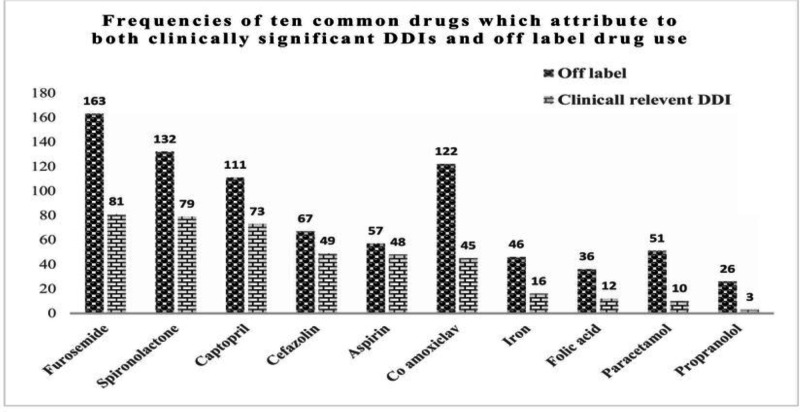 Prevalence of drug-drug interactions in children with cardiac disorders receiving off-label drugs in a single centre in Pakistan: a cross-sectional study.