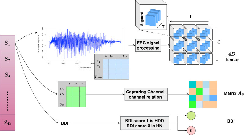 A novel spatiotemporal model with advanced feature extraction and unified brain network for depression detection using electroencephalogram signals.