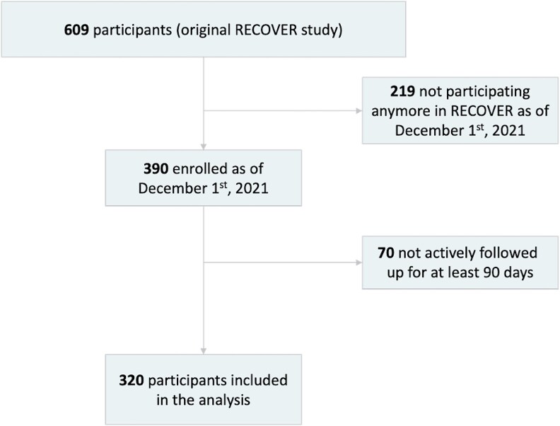 Is COVID-19 Associated With an Increased Risk of Subsequent Upper Respiratory Tract Infections in Adults? A Prospective Cohort Study.