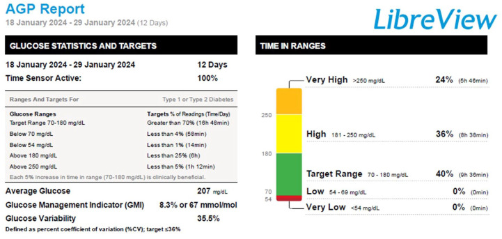 Using digital tools to improve diabetes care in India with continuous glucose monitoring.