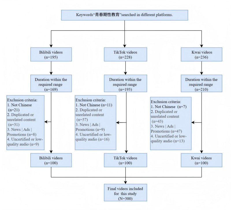 Quality and Reliability of Adolescent Sexuality Education on Chinese Video Platforms: Sentiment-Topic Analysis and Cross-Sectional Study.