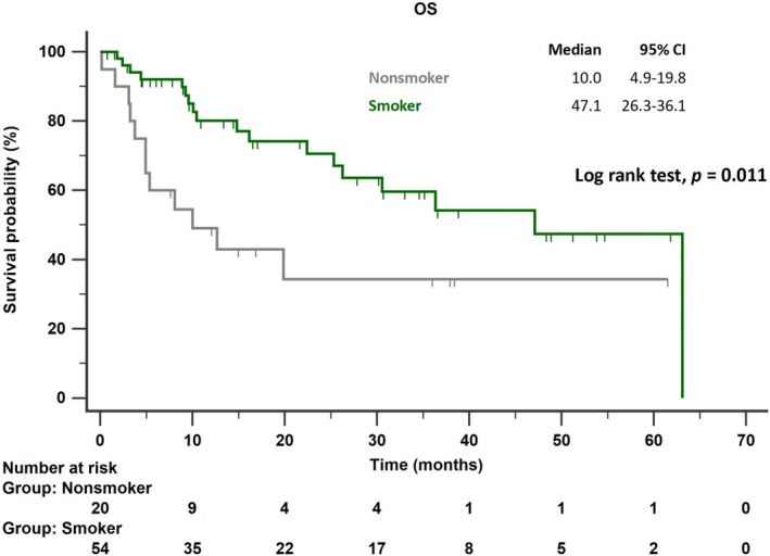 Real-World Evidence That Non-Smokers With High PD-L1 Non-Squamous NSCLC Have Poorer Outcomes With Immune Checkpoint Inhibitors.