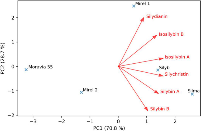Silymarin and Fatty Acid Profiles of Milk Thistle (Silybum marianum L.) Genotypes.