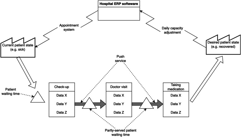 Revisiting lean healthcare: adopting value stream mapping from manufacturing.