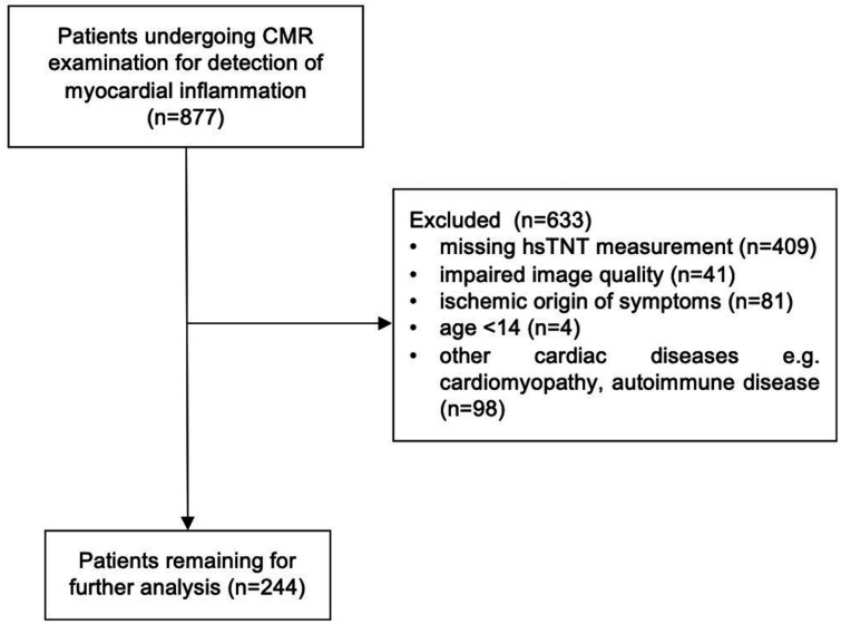 High-sensitivity troponin T as a rule-out marker for myocardial inflammation detectable by CMR imaging.