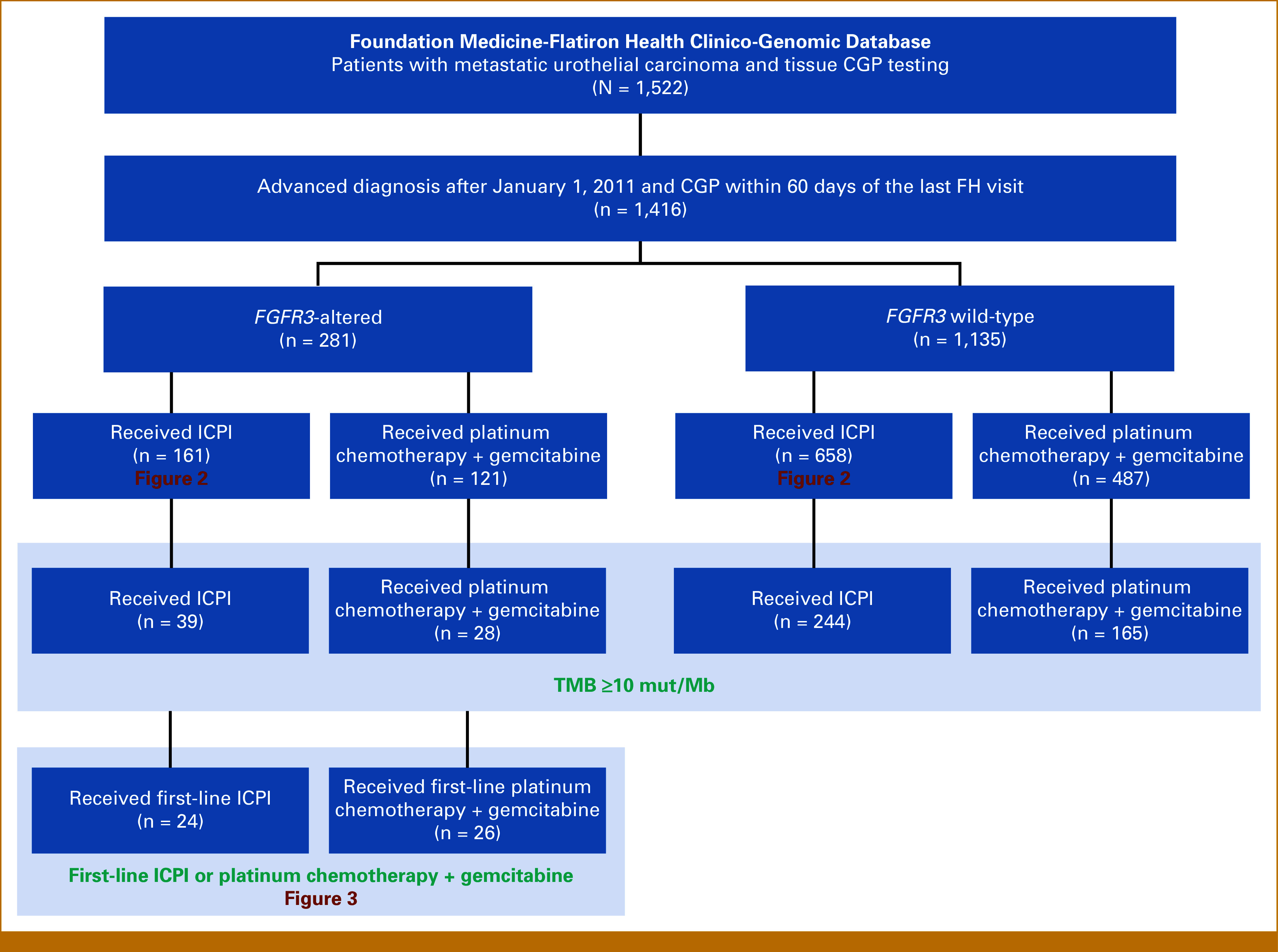 Fibroblast Growth Factor Receptor 3 Alteration Status and Outcomes on Immune Checkpoint Inhibitors in Patients With Metastatic Urothelial Carcinoma.
