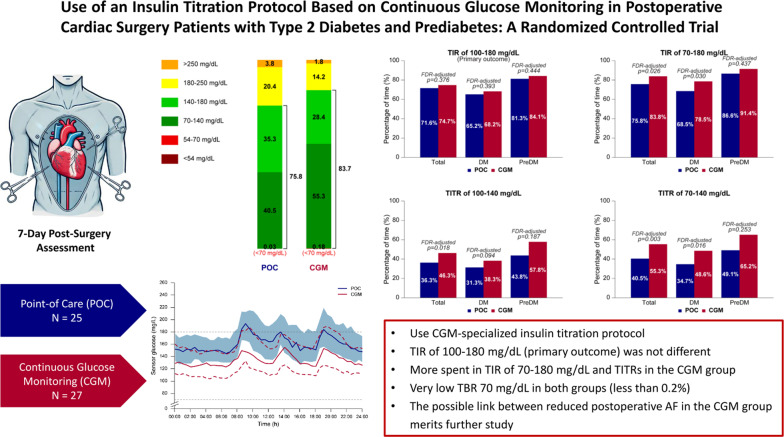 Correction: Use of an insulin titration protocol based on continuous glucose monitoring in postoperative cardiac surgery patients with type 2 diabetes and prediabetes: a randomized controlled trial.