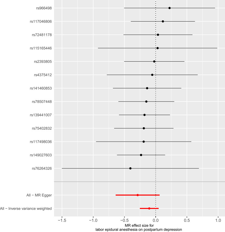 Labor Epidural Anesthesia and Postpartum Depression Risk: Prospective Observation Study and Mendelian Randomization Analysis.
