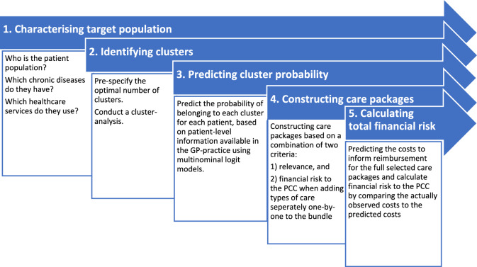 Characterizing a heterogeneous chronic patient population for redesigning person-centred bundled payment models using risk-mitigating measures.