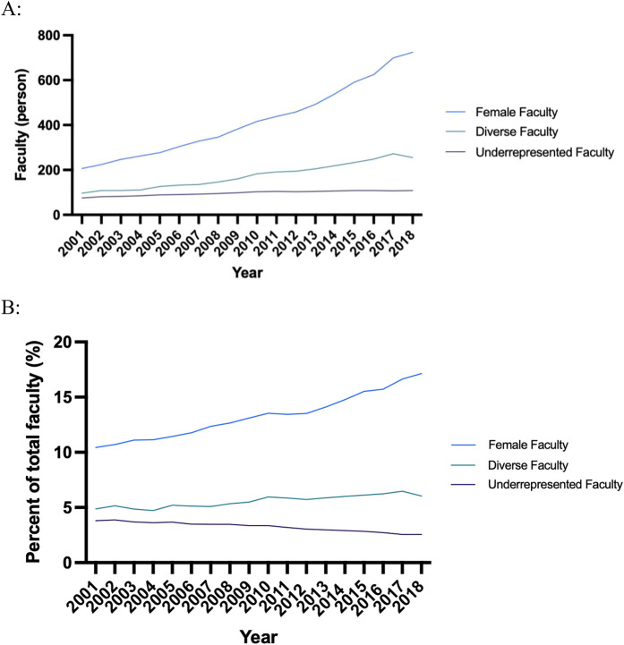Faculty Diversity Associated With Decreased Orthopaedic Surgery Resident Attrition.
